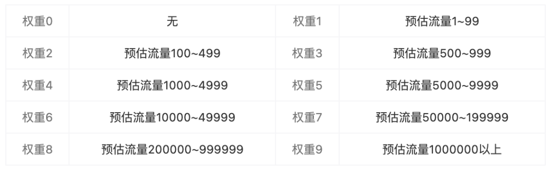 每天都在做優(yōu)化，你對(duì)SEO優(yōu)化權(quán)重的錯(cuò)誤認(rèn)知你知道嗎？