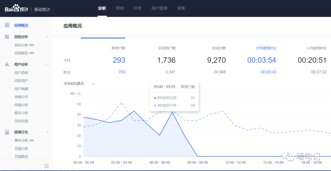 百度統(tǒng)計的優(yōu)秀，讓很多公司汗顏！如何用百度統(tǒng)計給網(wǎng)站統(tǒng)計